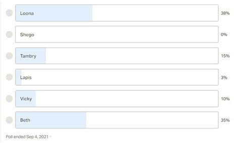 Poll Results: The furries win, Loona .